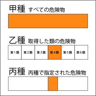 甲種・乙種・丙種の違い